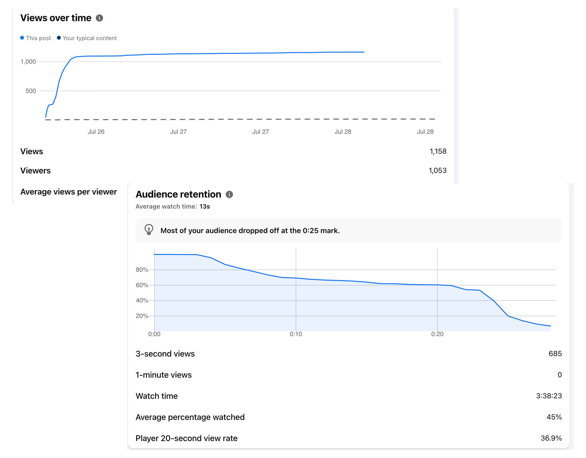 Facebook views and audience retention results